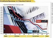 Kraftstoffpreise weiter günstig. Foto: ADAC